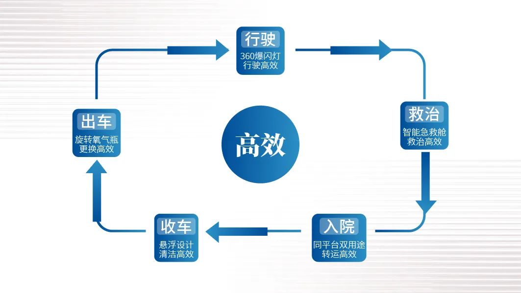 智领未来|9888拉斯维加斯救护车开启高效急救新篇章！