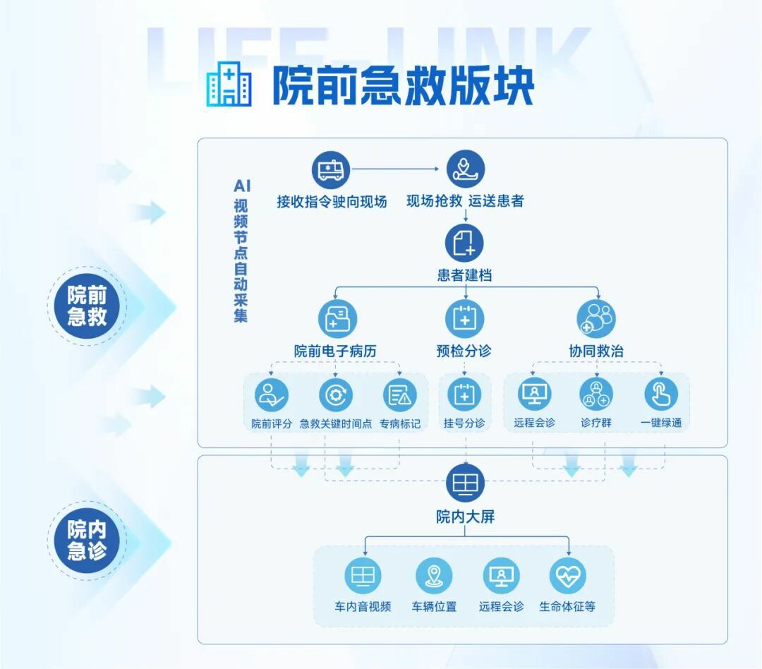 从等待救治到上车即入院：9888拉斯维加斯院前急救信息化系统，重塑医院急诊救治新生态